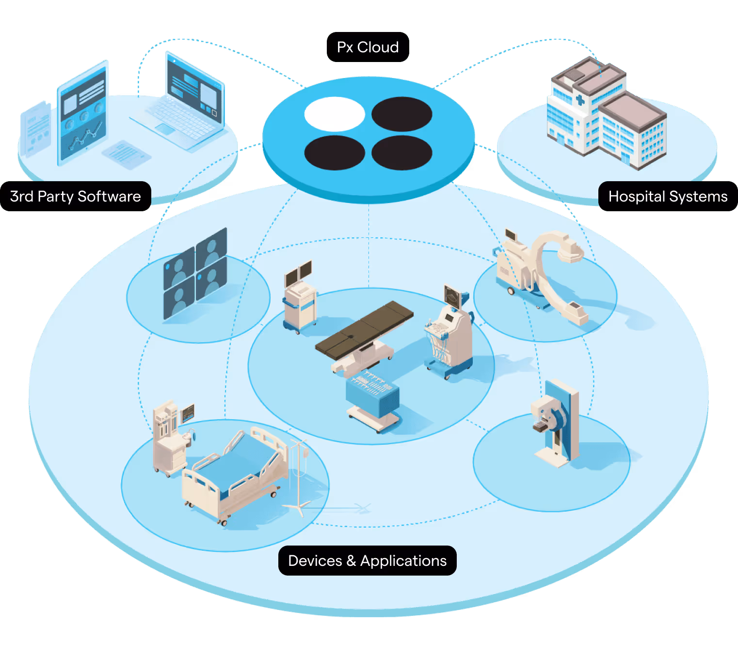 Sơ đồ Px Cloud kết nối phần mềm bên thứ ba, hệ thống bệnh viện, thiết bị và ứng dụng y tế.